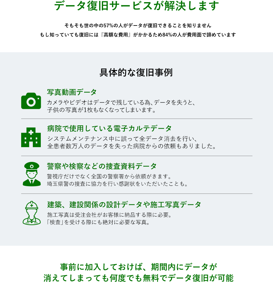 データ復旧サービスが解決します！事前に加入しておけば、期間内にデータが消えてしまっても何度でも無料でデータ復旧が可能
