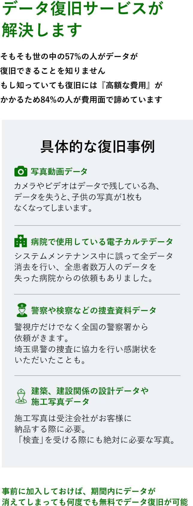 データ復旧サービスが解決します！事前に加入しておけば、期間内にデータが消えてしまっても何度でも無料でデータ復旧が可能