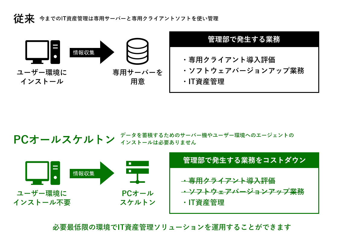 データを蓄積するためのサーバー機や、ユーザー環境へのエージェントのインストールは必要ありません