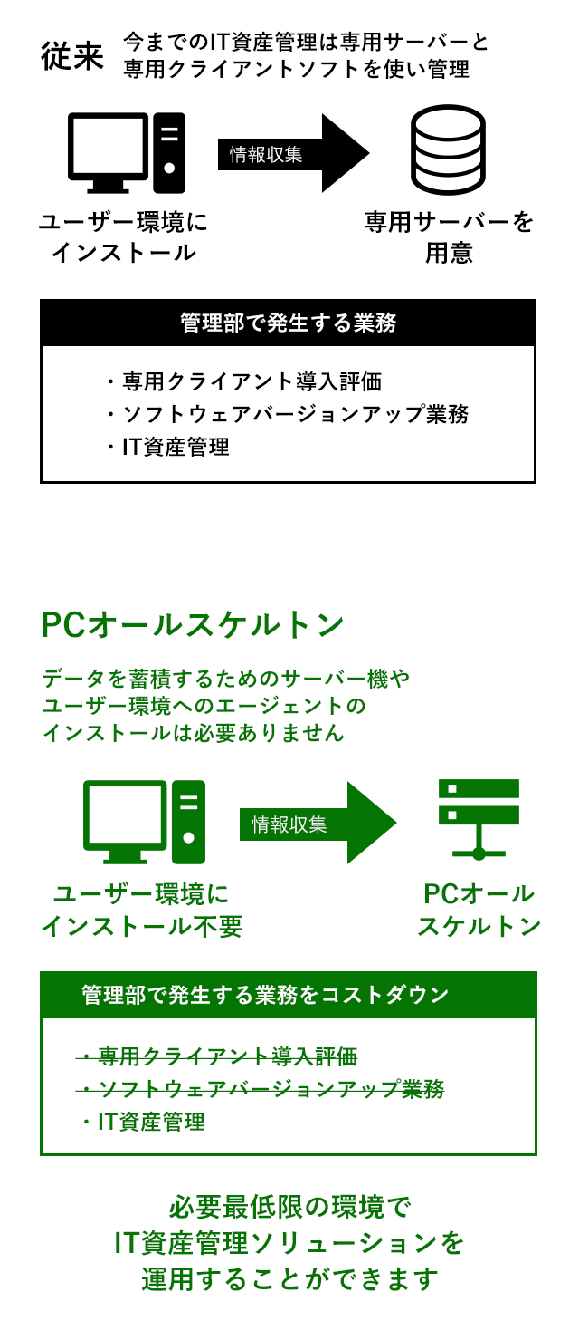 データを蓄積するためのサーバー機や、ユーザー環境へのエージェントのインストールは必要ありません
