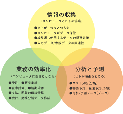 弊社が考える「企業とコンピュータ」
